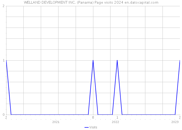 WELLAND DEVELOPMENT INC. (Panama) Page visits 2024 
