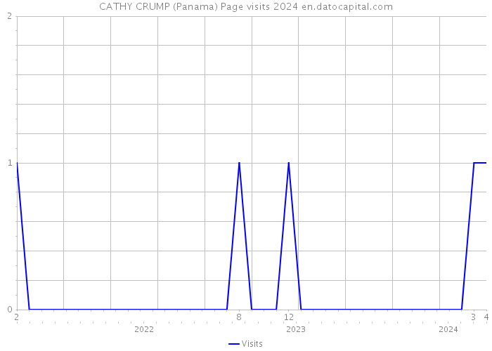 CATHY CRUMP (Panama) Page visits 2024 
