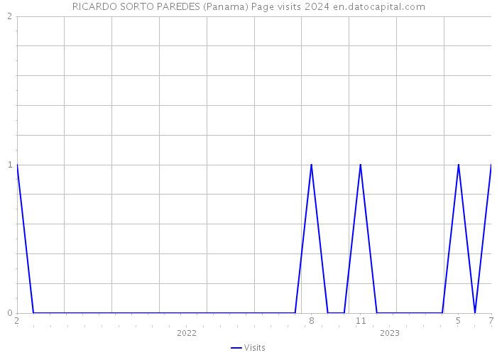 RICARDO SORTO PAREDES (Panama) Page visits 2024 