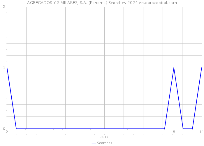 AGREGADOS Y SIMILARES, S.A. (Panama) Searches 2024 