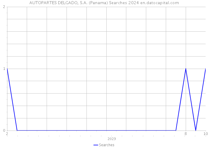 AUTOPARTES DELGADO, S.A. (Panama) Searches 2024 