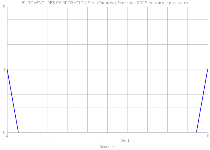 EUROVENTURES CORPORATION S.A. (Panama) Searches 2023 