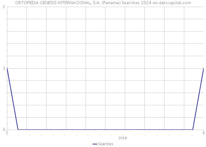 ORTOPEDIA GENESIS INTERNACIONAL, S.A. (Panama) Searches 2024 