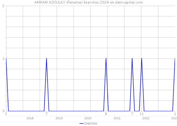 AMRAM AZOULAY (Panama) Searches 2024 