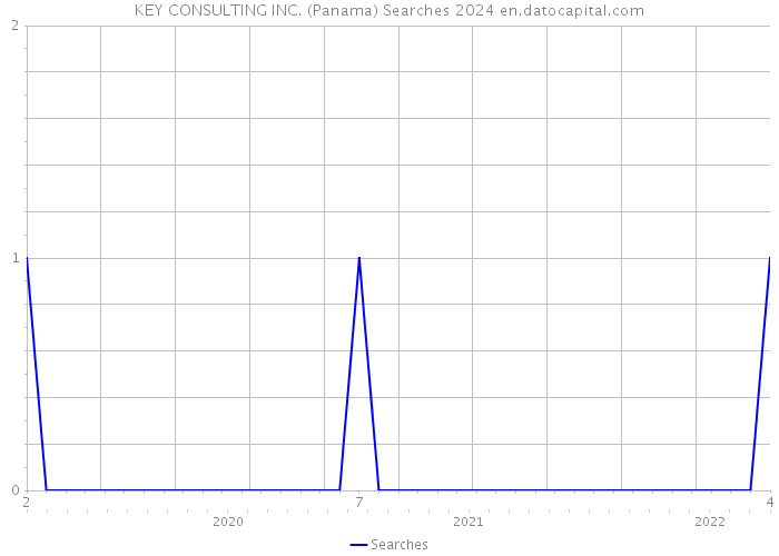 KEY CONSULTING INC. (Panama) Searches 2024 