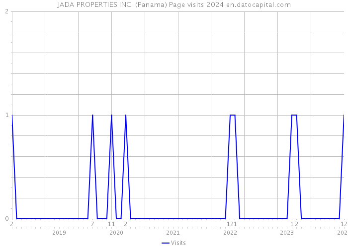 JADA PROPERTIES INC. (Panama) Page visits 2024 