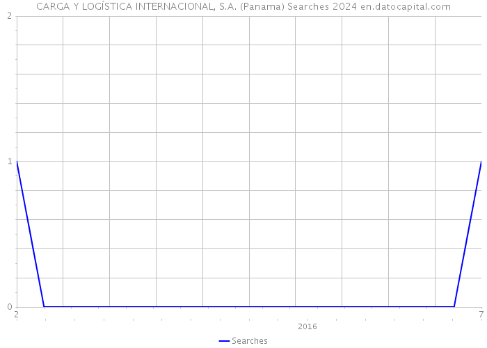 CARGA Y LOGÍSTICA INTERNACIONAL, S.A. (Panama) Searches 2024 