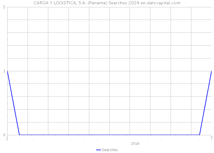 CARGA Y LOGISTICA, S.A. (Panama) Searches 2024 