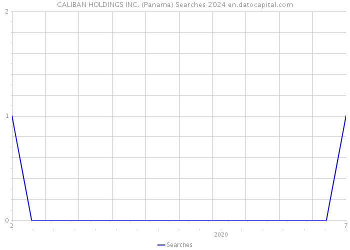 CALIBAN HOLDINGS INC. (Panama) Searches 2024 
