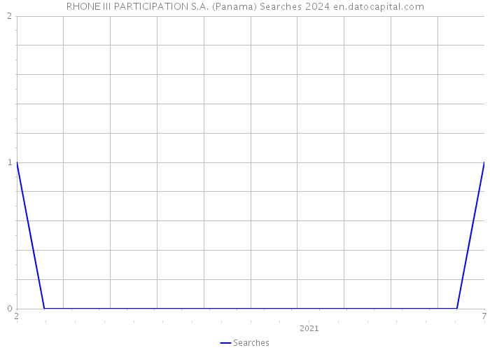 RHONE III PARTICIPATION S.A. (Panama) Searches 2024 
