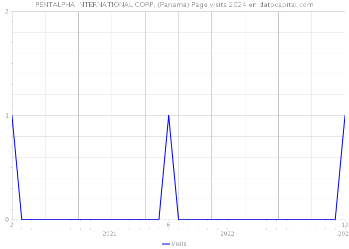 PENTALPHA INTERNATIONAL CORP. (Panama) Page visits 2024 