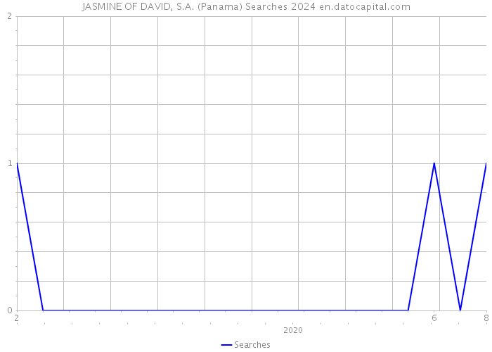JASMINE OF DAVID, S.A. (Panama) Searches 2024 