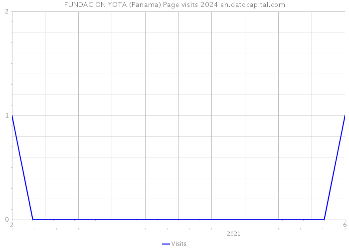 FUNDACION YOTA (Panama) Page visits 2024 