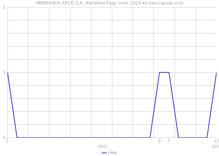 HERMANOS ARCE, S.A. (Panama) Page visits 2024 