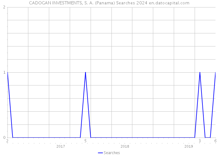 CADOGAN INVESTMENTS, S. A. (Panama) Searches 2024 