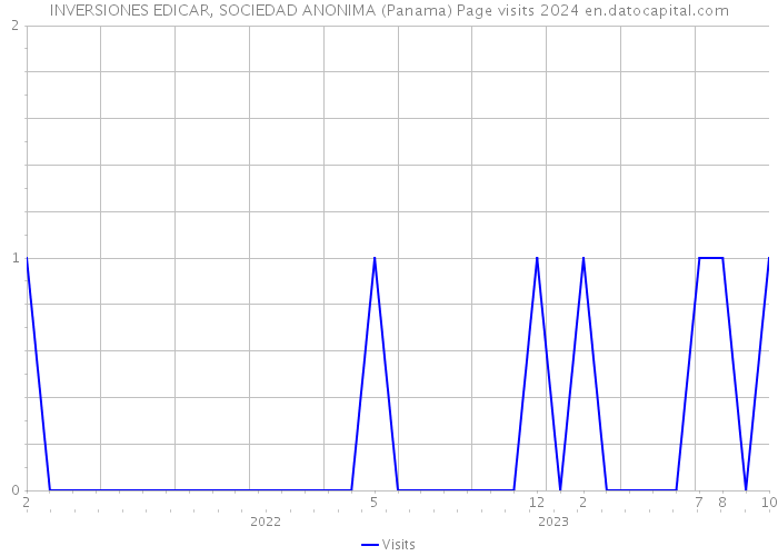 INVERSIONES EDICAR, SOCIEDAD ANONIMA (Panama) Page visits 2024 