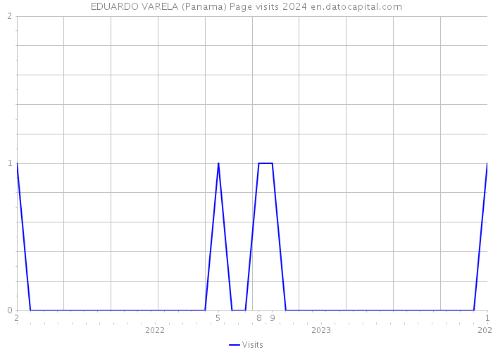 EDUARDO VARELA (Panama) Page visits 2024 
