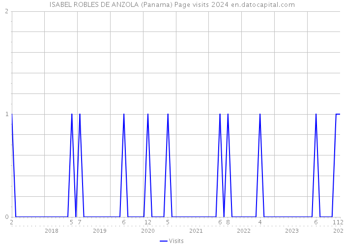 ISABEL ROBLES DE ANZOLA (Panama) Page visits 2024 