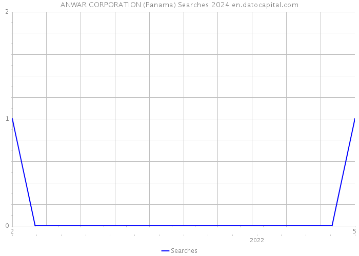 ANWAR CORPORATION (Panama) Searches 2024 