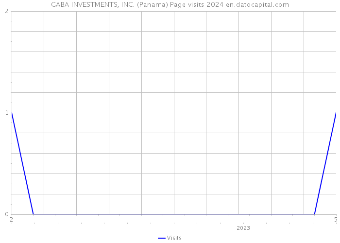 GABA INVESTMENTS, INC. (Panama) Page visits 2024 