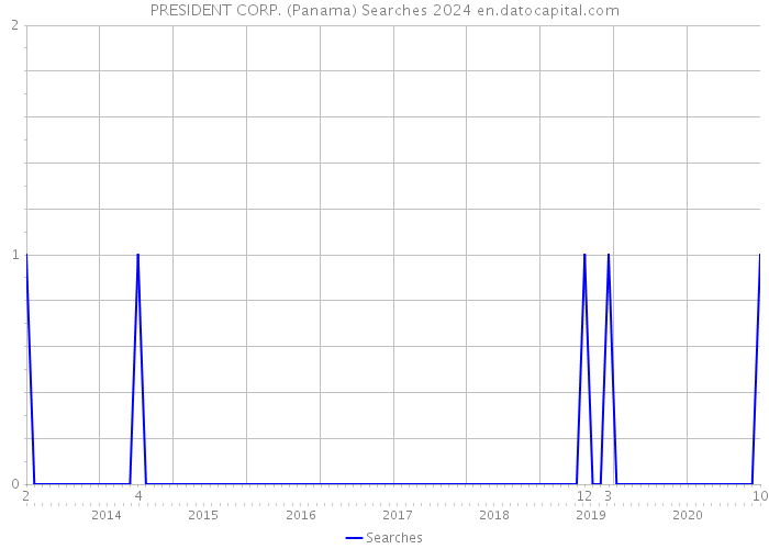 PRESIDENT CORP. (Panama) Searches 2024 