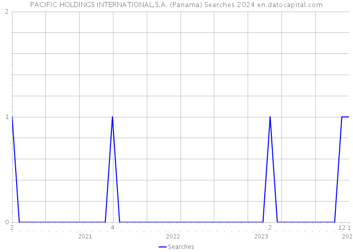 PACIFIC HOLDINGS INTERNATIONAL,S.A. (Panama) Searches 2024 