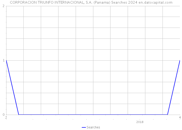 CORPORACION TRIUNFO INTERNACIONAL, S.A. (Panama) Searches 2024 