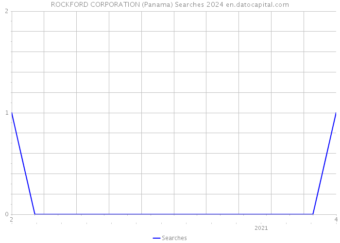 ROCKFORD CORPORATION (Panama) Searches 2024 