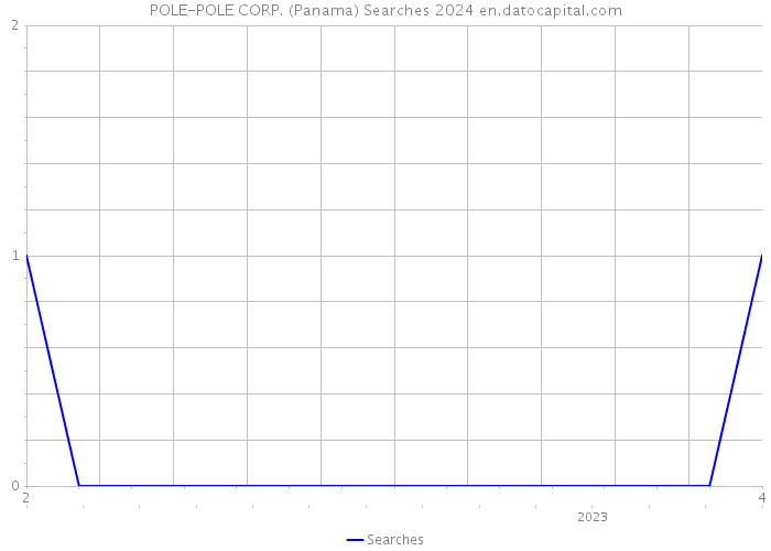 POLE-POLE CORP. (Panama) Searches 2024 