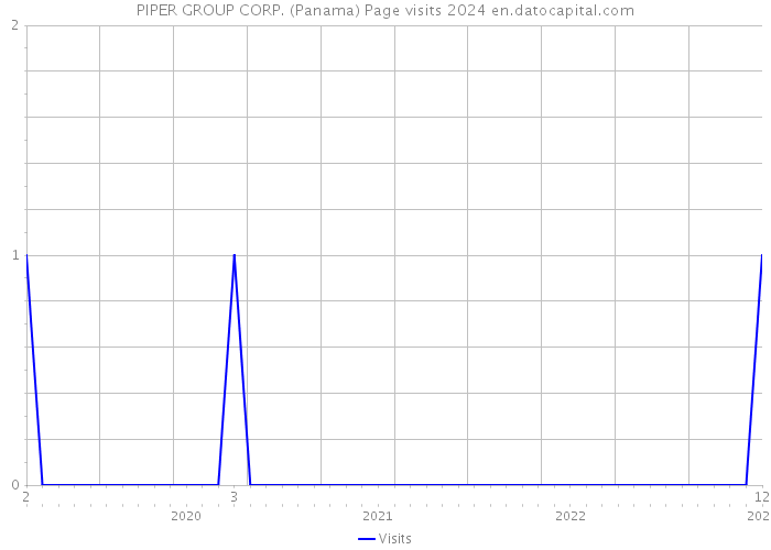 PIPER GROUP CORP. (Panama) Page visits 2024 