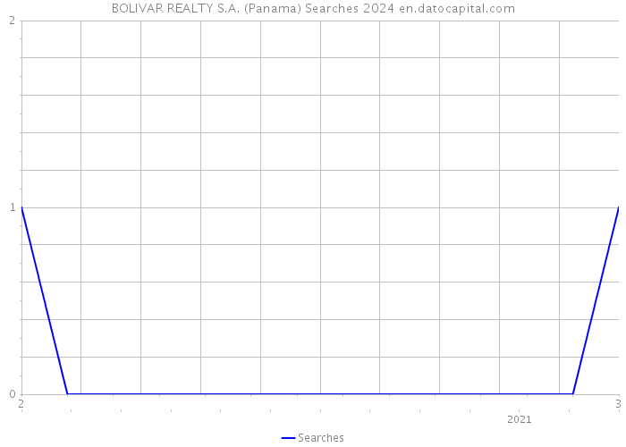 BOLIVAR REALTY S.A. (Panama) Searches 2024 