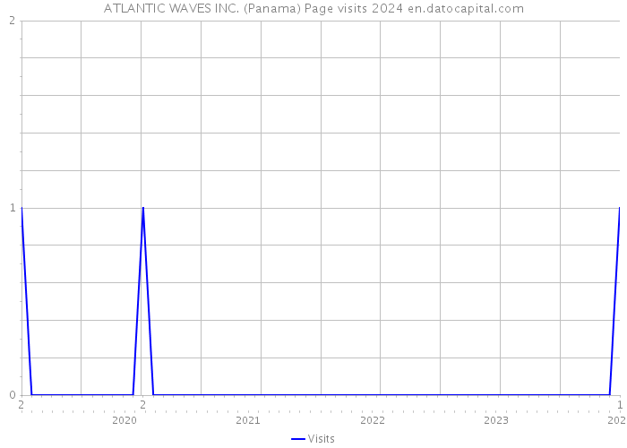 ATLANTIC WAVES INC. (Panama) Page visits 2024 