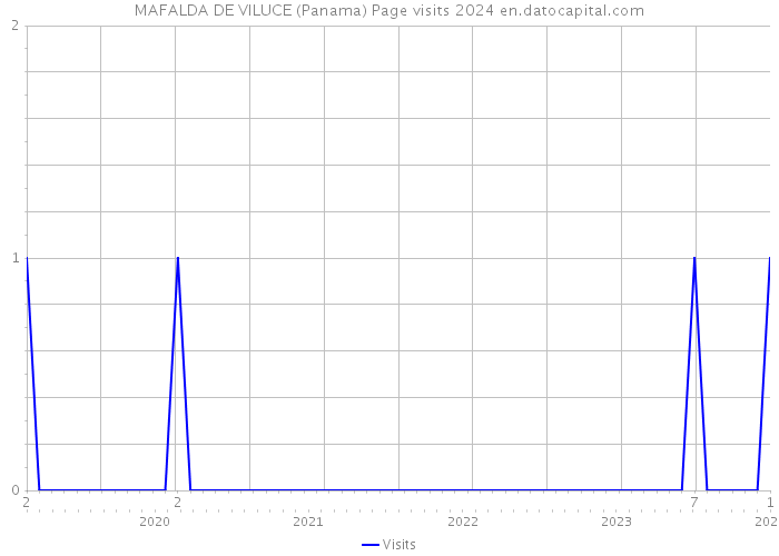 MAFALDA DE VILUCE (Panama) Page visits 2024 