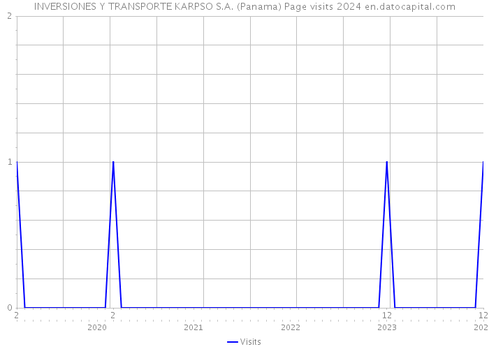 INVERSIONES Y TRANSPORTE KARPSO S.A. (Panama) Page visits 2024 