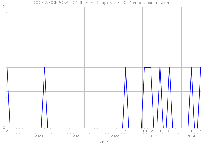 DOGMA CORPORATION (Panama) Page visits 2024 