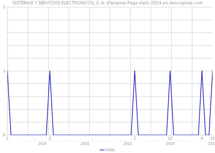 SISTEMAS Y SERVICIOS ELECTRONICOS, S. A. (Panama) Page visits 2024 