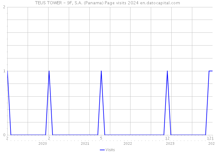 TEUS TOWER - 9F, S.A. (Panama) Page visits 2024 