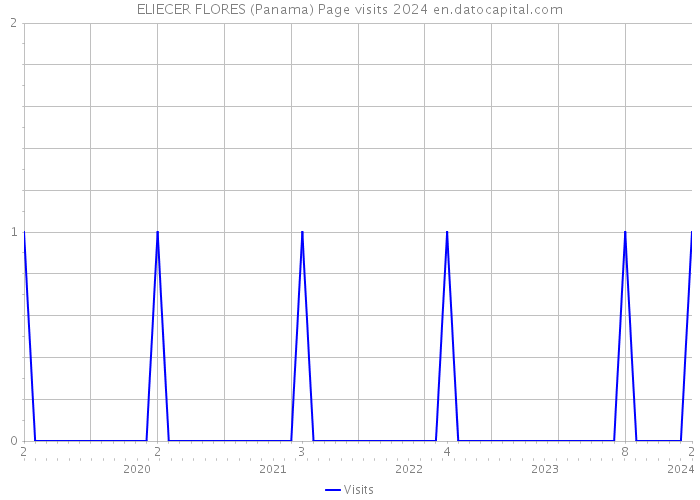 ELIECER FLORES (Panama) Page visits 2024 