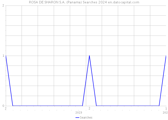ROSA DE SHARON S.A. (Panama) Searches 2024 