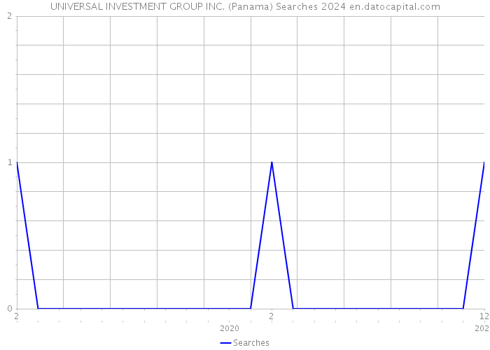 UNIVERSAL INVESTMENT GROUP INC. (Panama) Searches 2024 