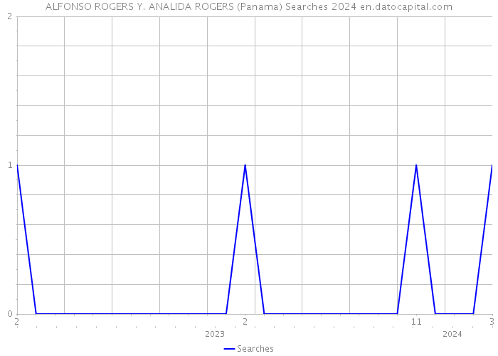 ALFONSO ROGERS Y. ANALIDA ROGERS (Panama) Searches 2024 