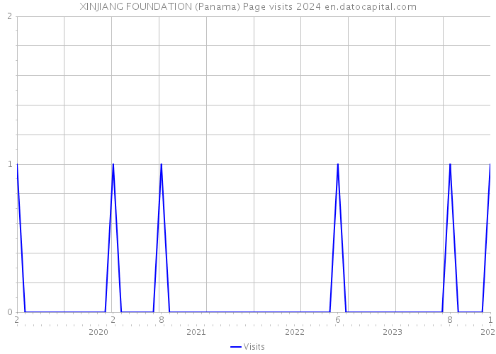 XINJIANG FOUNDATION (Panama) Page visits 2024 