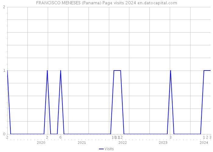 FRANCISCO MENESES (Panama) Page visits 2024 