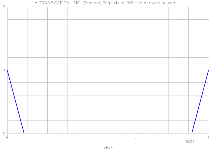 HITRADE CAPITAL INC. (Panama) Page visits 2024 