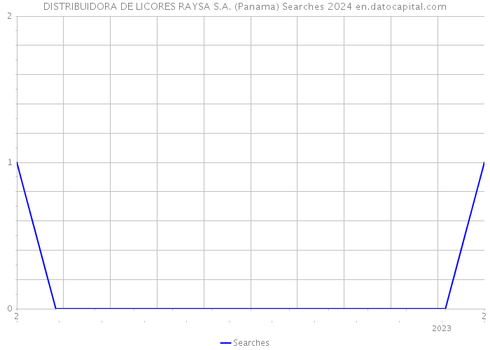 DISTRIBUIDORA DE LICORES RAYSA S.A. (Panama) Searches 2024 