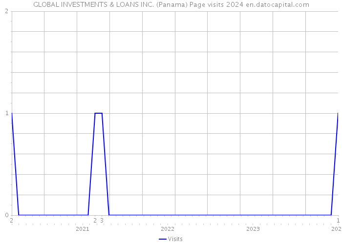 GLOBAL INVESTMENTS & LOANS INC. (Panama) Page visits 2024 