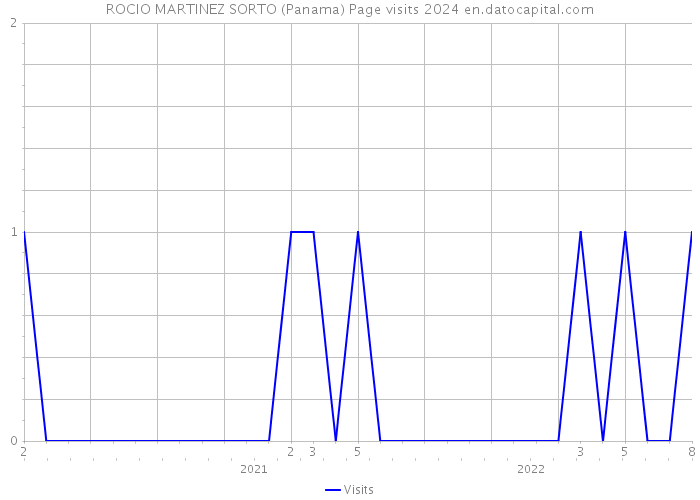 ROCIO MARTINEZ SORTO (Panama) Page visits 2024 