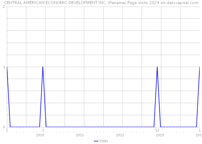 CENTRAL AMERICAN ECONOMIC DEVELOPMENT INC. (Panama) Page visits 2024 