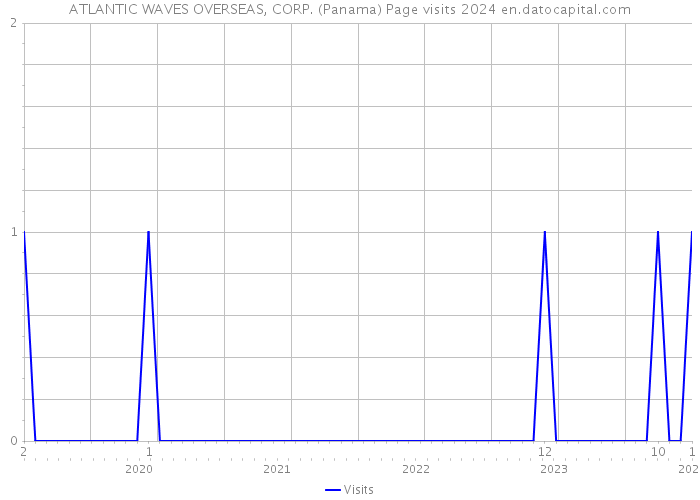 ATLANTIC WAVES OVERSEAS, CORP. (Panama) Page visits 2024 