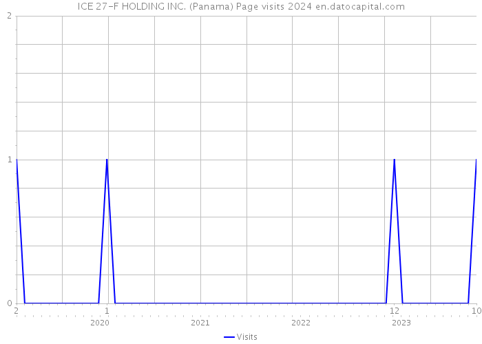 ICE 27-F HOLDING INC. (Panama) Page visits 2024 